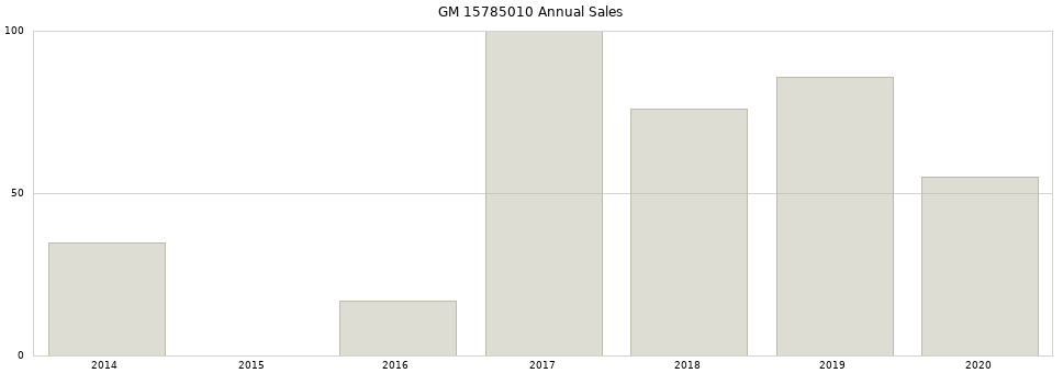 GM 15785010 part annual sales from 2014 to 2020.