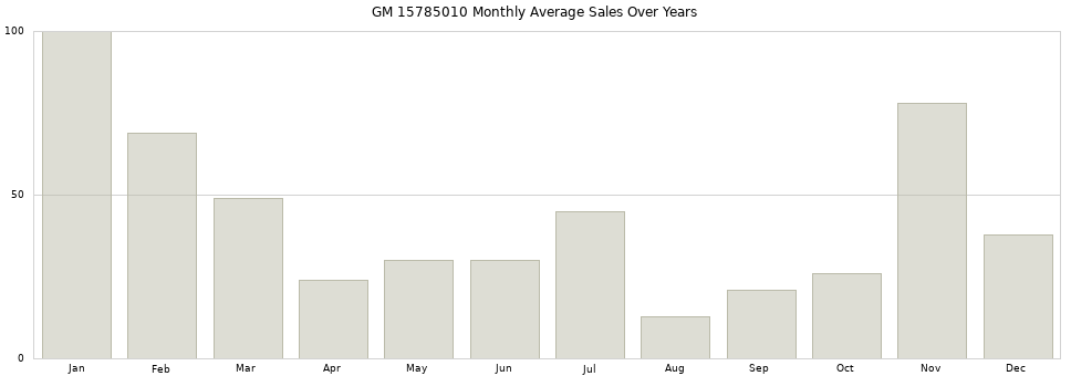 GM 15785010 monthly average sales over years from 2014 to 2020.