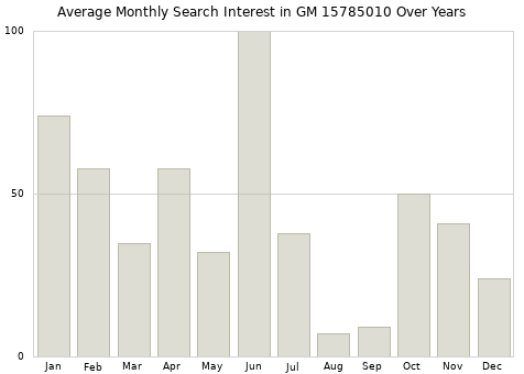 Monthly average search interest in GM 15785010 part over years from 2013 to 2020.