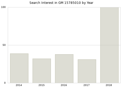 Annual search interest in GM 15785010 part.