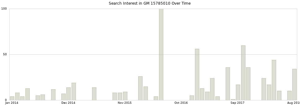 Search interest in GM 15785010 part aggregated by months over time.