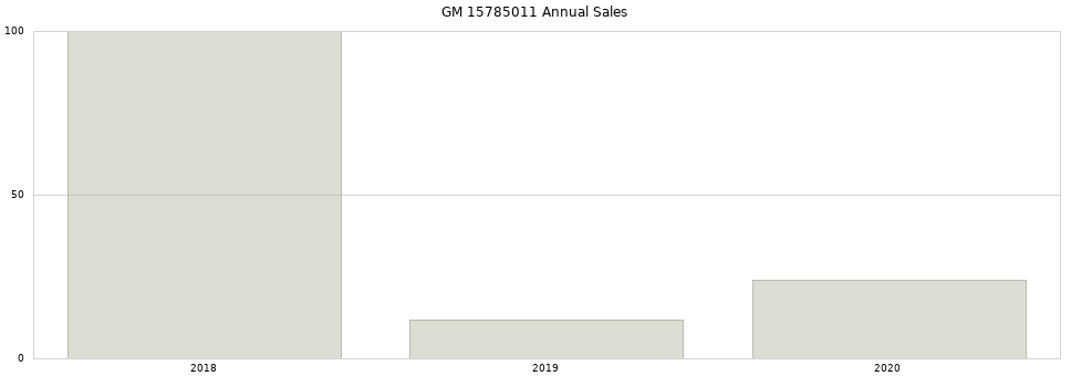 GM 15785011 part annual sales from 2014 to 2020.