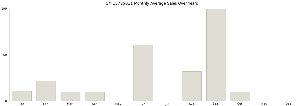 GM 15785011 monthly average sales over years from 2014 to 2020.