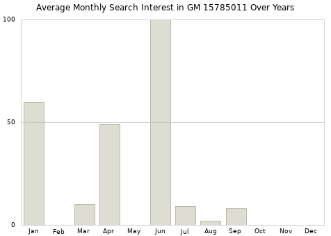 Monthly average search interest in GM 15785011 part over years from 2013 to 2020.