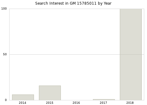 Annual search interest in GM 15785011 part.