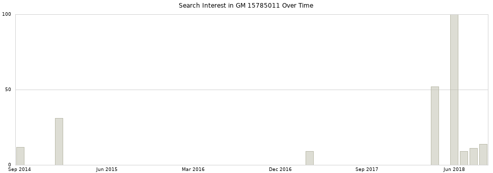 Search interest in GM 15785011 part aggregated by months over time.