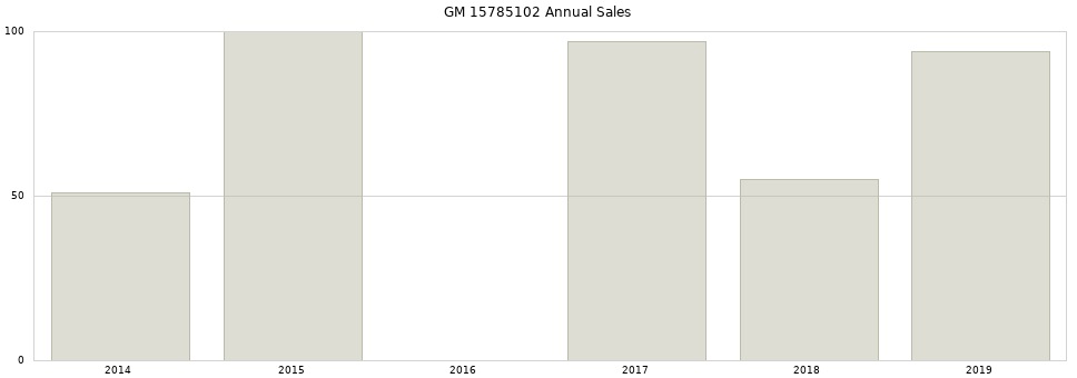 GM 15785102 part annual sales from 2014 to 2020.
