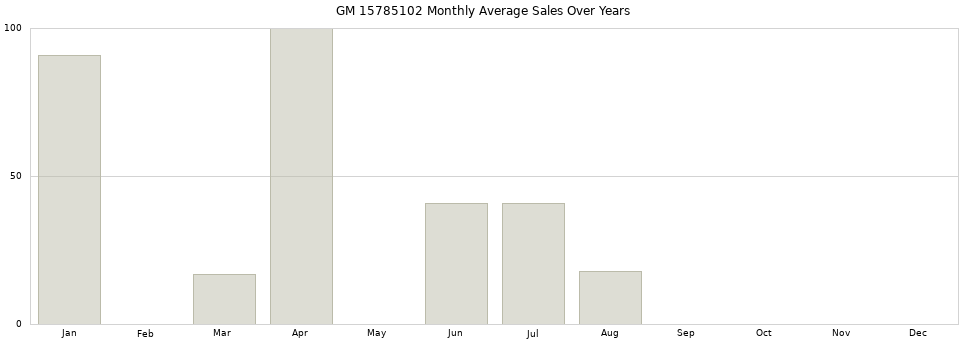 GM 15785102 monthly average sales over years from 2014 to 2020.