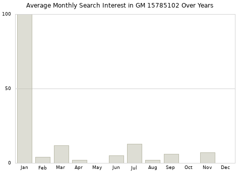 Monthly average search interest in GM 15785102 part over years from 2013 to 2020.