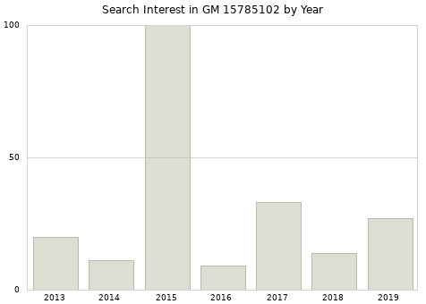 Annual search interest in GM 15785102 part.