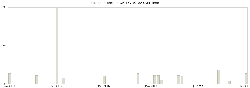 Search interest in GM 15785102 part aggregated by months over time.
