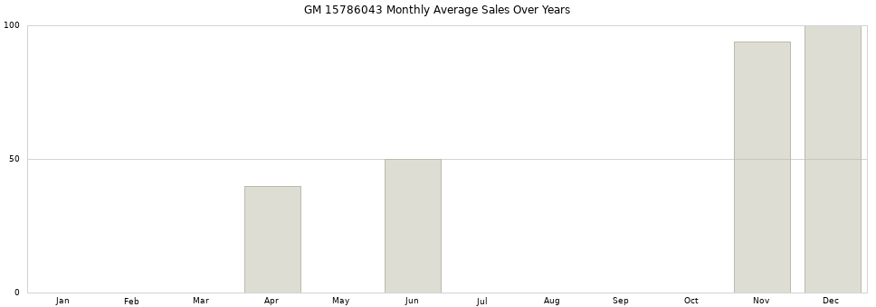 GM 15786043 monthly average sales over years from 2014 to 2020.