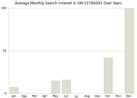 Monthly average search interest in GM 15786043 part over years from 2013 to 2020.