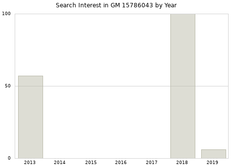 Annual search interest in GM 15786043 part.