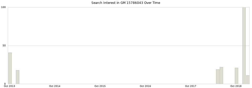 Search interest in GM 15786043 part aggregated by months over time.