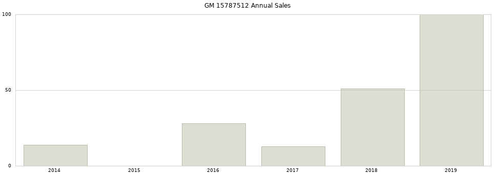 GM 15787512 part annual sales from 2014 to 2020.