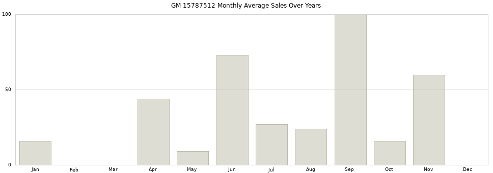GM 15787512 monthly average sales over years from 2014 to 2020.