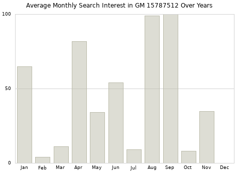 Monthly average search interest in GM 15787512 part over years from 2013 to 2020.