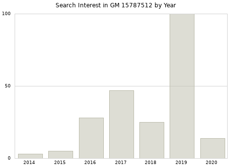 Annual search interest in GM 15787512 part.