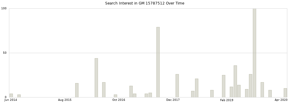 Search interest in GM 15787512 part aggregated by months over time.