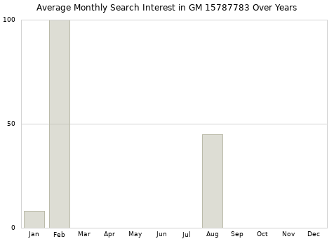 Monthly average search interest in GM 15787783 part over years from 2013 to 2020.