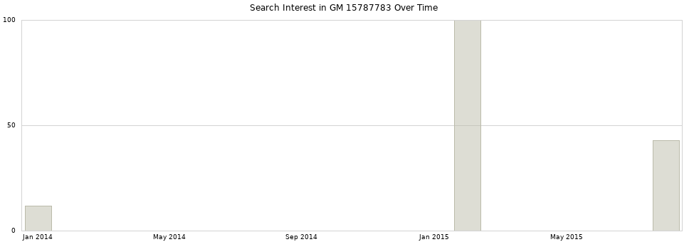 Search interest in GM 15787783 part aggregated by months over time.