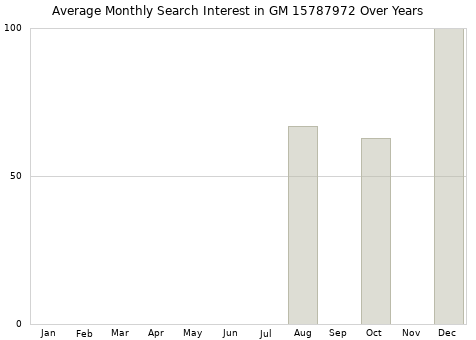 Monthly average search interest in GM 15787972 part over years from 2013 to 2020.