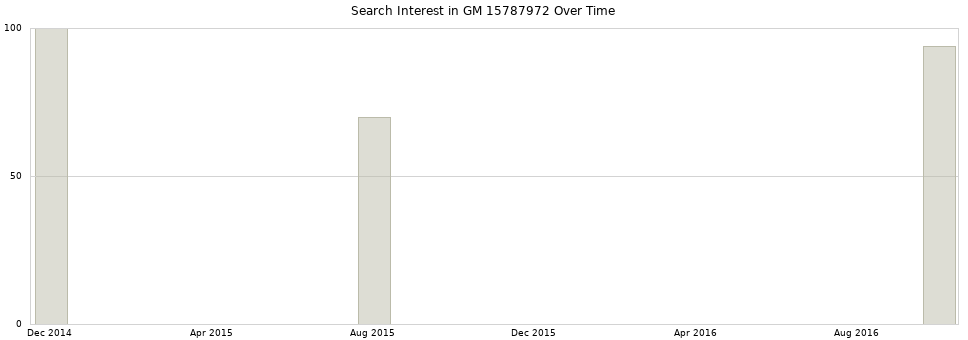 Search interest in GM 15787972 part aggregated by months over time.
