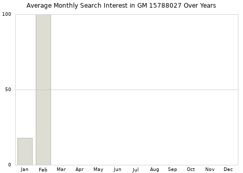 Monthly average search interest in GM 15788027 part over years from 2013 to 2020.