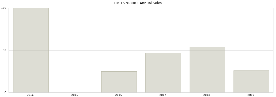 GM 15788083 part annual sales from 2014 to 2020.