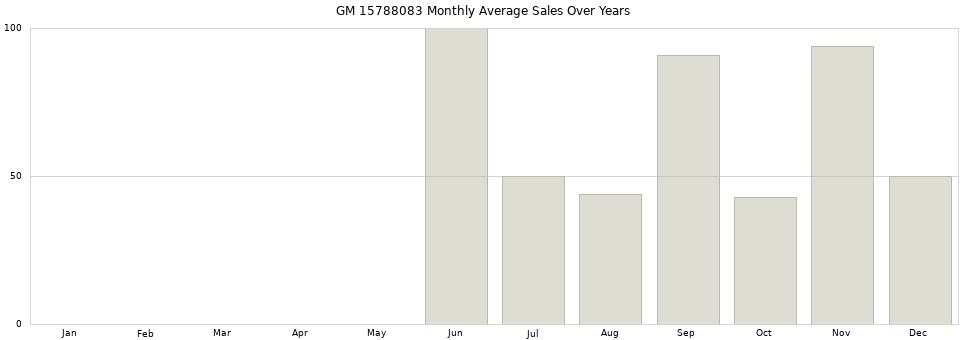 GM 15788083 monthly average sales over years from 2014 to 2020.