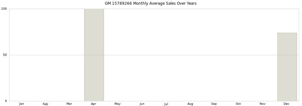 GM 15789266 monthly average sales over years from 2014 to 2020.