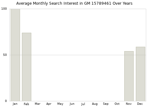 Monthly average search interest in GM 15789461 part over years from 2013 to 2020.