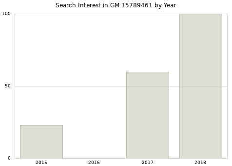 Annual search interest in GM 15789461 part.