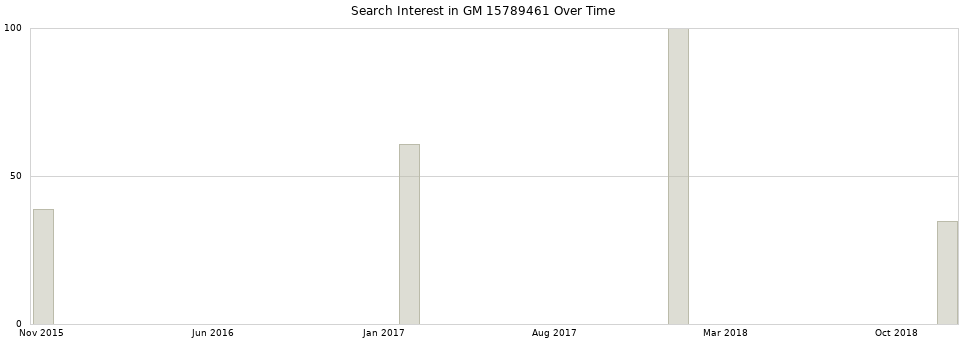 Search interest in GM 15789461 part aggregated by months over time.