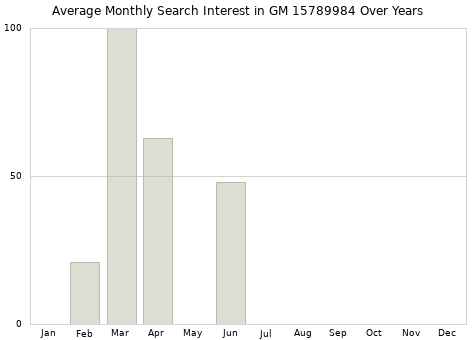 Monthly average search interest in GM 15789984 part over years from 2013 to 2020.