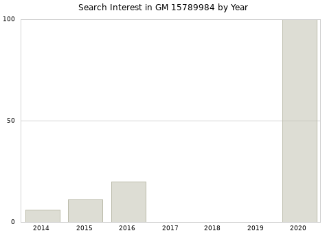 Annual search interest in GM 15789984 part.