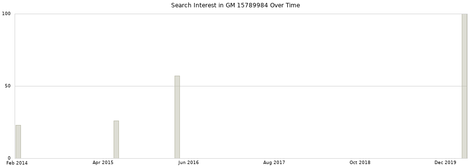 Search interest in GM 15789984 part aggregated by months over time.