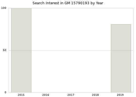 Annual search interest in GM 15790193 part.