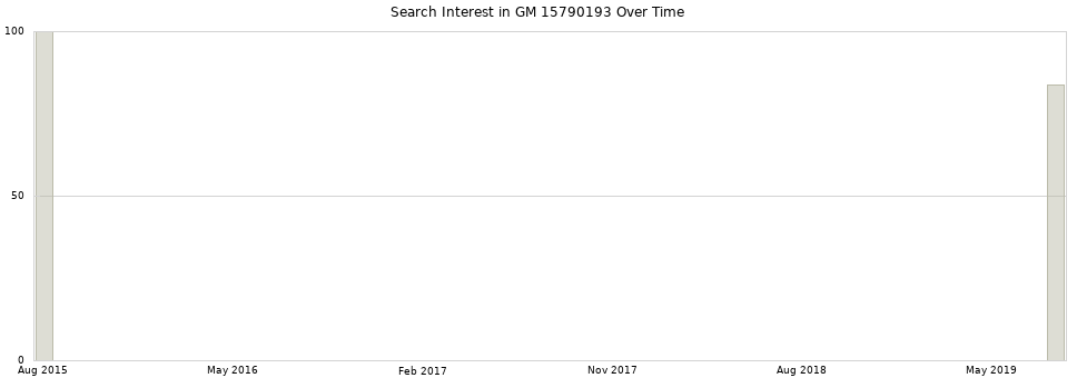 Search interest in GM 15790193 part aggregated by months over time.