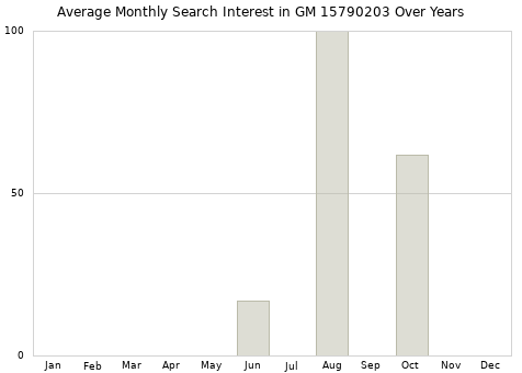 Monthly average search interest in GM 15790203 part over years from 2013 to 2020.