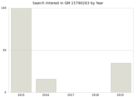 Annual search interest in GM 15790203 part.