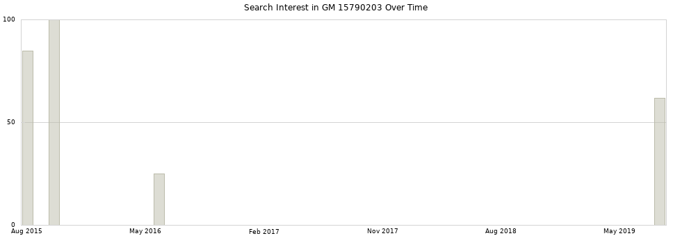 Search interest in GM 15790203 part aggregated by months over time.