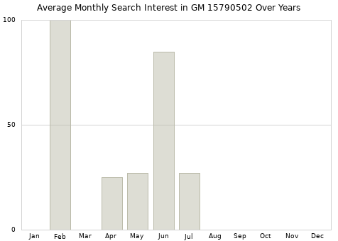 Monthly average search interest in GM 15790502 part over years from 2013 to 2020.