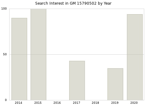 Annual search interest in GM 15790502 part.