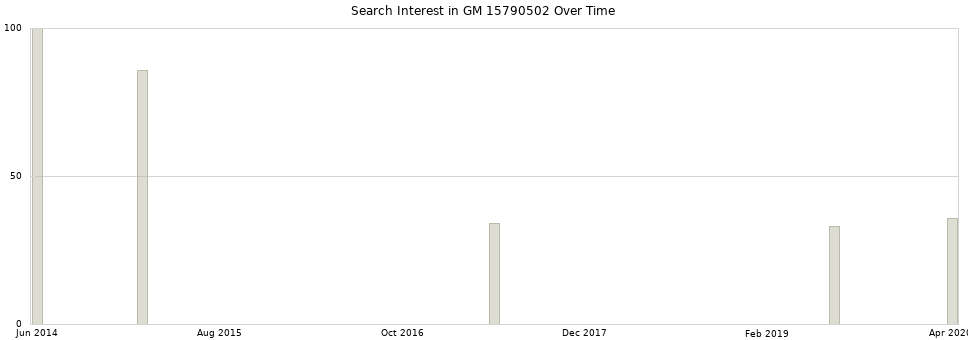 Search interest in GM 15790502 part aggregated by months over time.