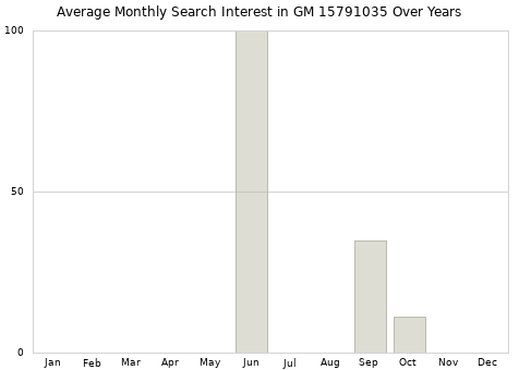 Monthly average search interest in GM 15791035 part over years from 2013 to 2020.