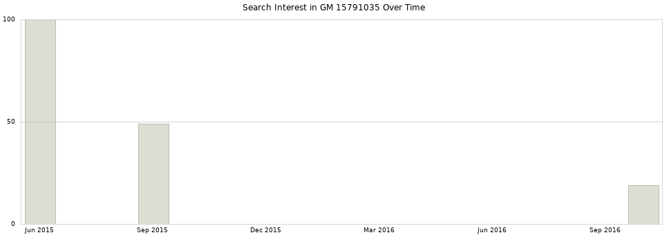 Search interest in GM 15791035 part aggregated by months over time.