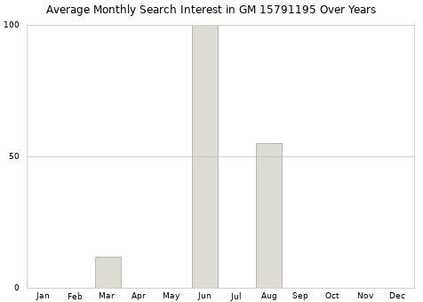 Monthly average search interest in GM 15791195 part over years from 2013 to 2020.