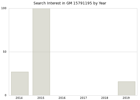Annual search interest in GM 15791195 part.